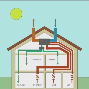 Comment fonctionne une VMC double flux ?