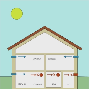 Qu'est ce qu'une VMC simple flux hygroréglable A avec extracteur(s) ?