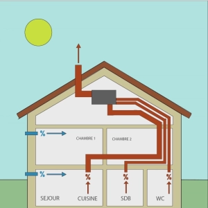 Qu'est ce qu'une VMC simple flux hygroréglable B avec caisson ?