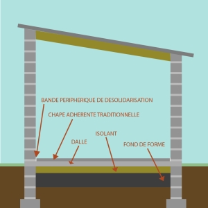 Qu'est ce qu'une chape adhérente traditionnelle ?