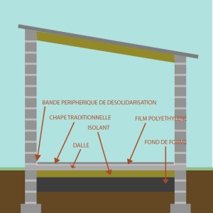 Qu'est ce qu'une chape traditionnelle désolidarisée ?