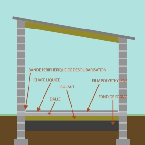 Qu'est ce qu'une chape fluide désolidarisée ?