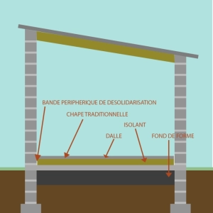 Qu'est ce qu'une chape flottante traditionnelle ?