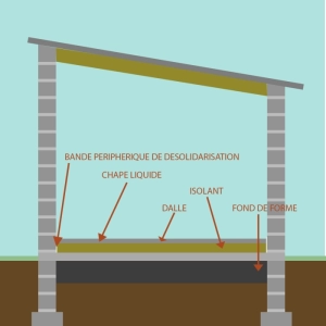 Qu'est ce qu'une chape flottante fluide ?