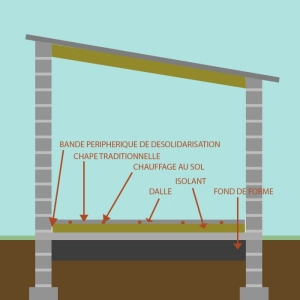 Qu'est ce qu'une chape traditionnelle sur plancher chauffant ?