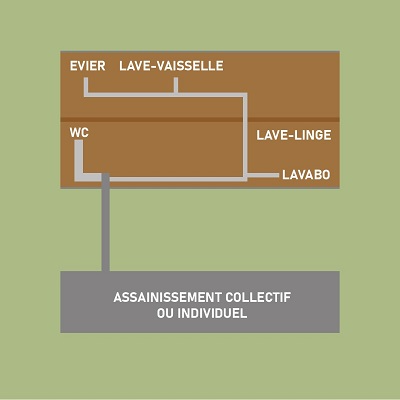 Schéma de principe de l'assainissement