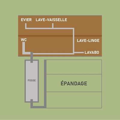 L'assainissement individuel