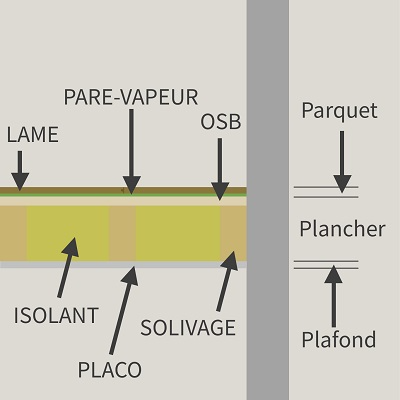 Différence entre un parquet et un plancher