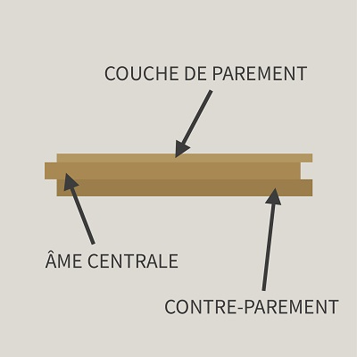 Composition d'une lame de parquet contrecollé