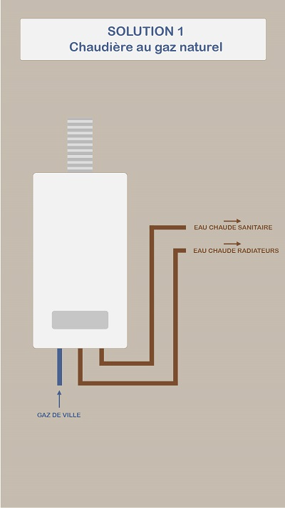 Se chauffer avec une chaudière au gaz naturel