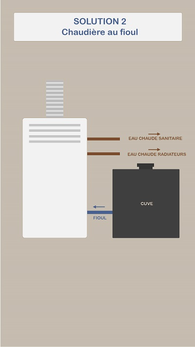 Se chauffer avec une chaudière au fioul domestique