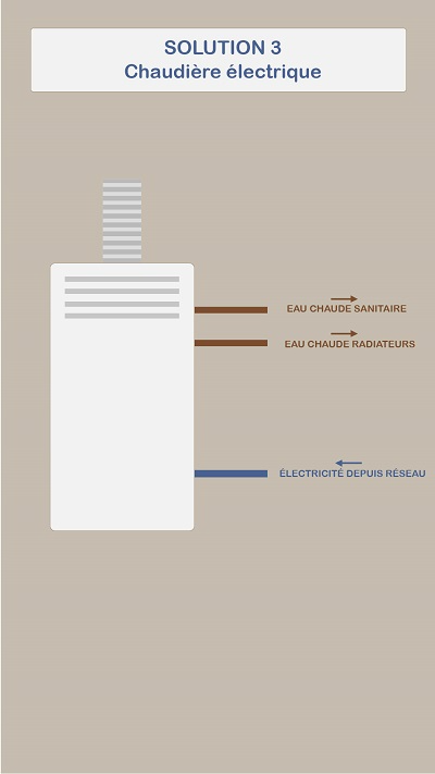 Se chauffer avec une chaudière électrique