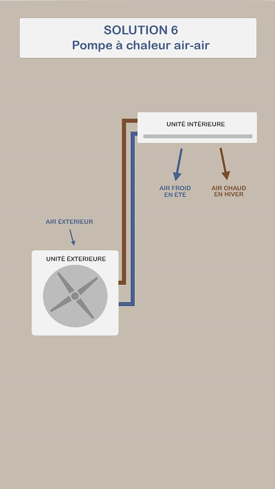 Se chauffer avec une pompe à chaleur air-air