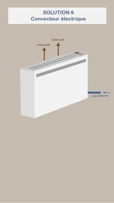 Se chauffer avec un convecteur électrique