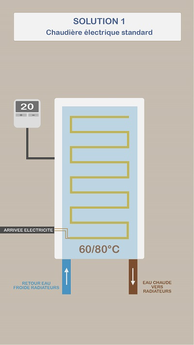 Schéma de fonctionnement d'une chaudière électrique standard