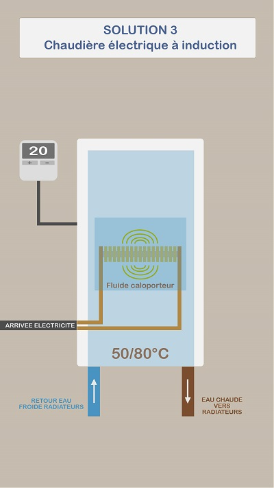 Schéma de fonctionnement d'une chaudière électrique à induction