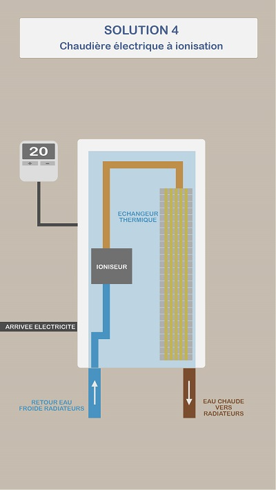 Schéma de fonctionnement d'une chaudière électrique à ionisation