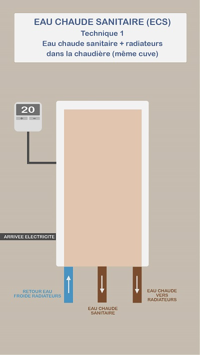 Chaudière électrique pour produire de l'eau chaude sanitaire (ECS) - Système cuve unique
