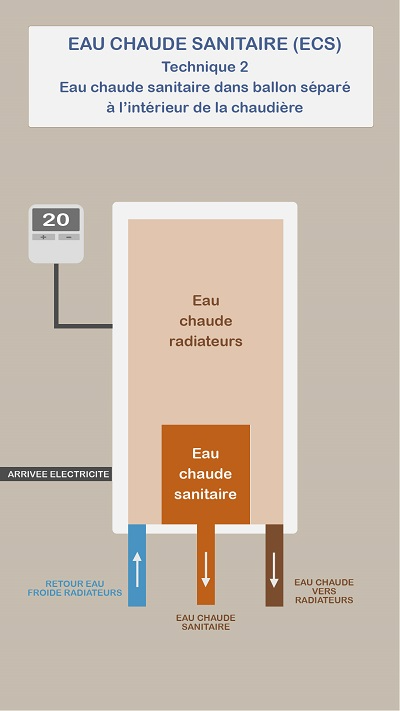 Chaudière électrique pour produire de l'eau chaude sanitaire (ECS) - Système cuve unique - Système cuve de réserve séparée