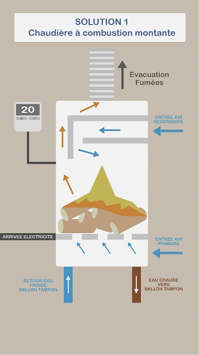 Schéma de fonctionnement d'une chaudière à bûches à combustion montante