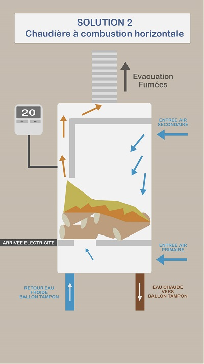 Schéma de fonctionnement d'une chaudière à bûches à combustion horizontale