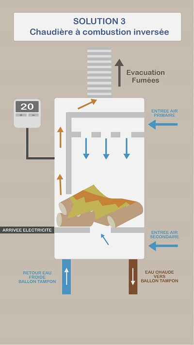 Schéma de fonctionnement d'une chaudière à bûches à combustion inversée