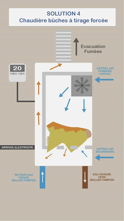 Schéma de fonctionnement d'une chaudière à bûches à tirage forcé