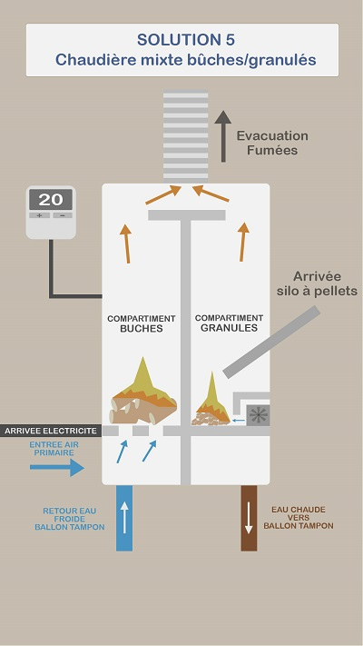 Schéma de fonctionnement d'une chaudière mixte bois/granulés
