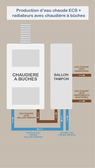 Production d'eau chaude avec une chaudière à bûches