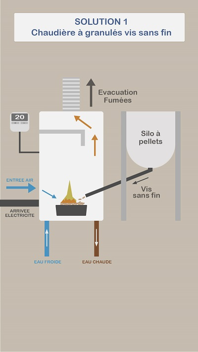 Schéma de fonctionnement d'une chaudière à granulés par vis sans fin