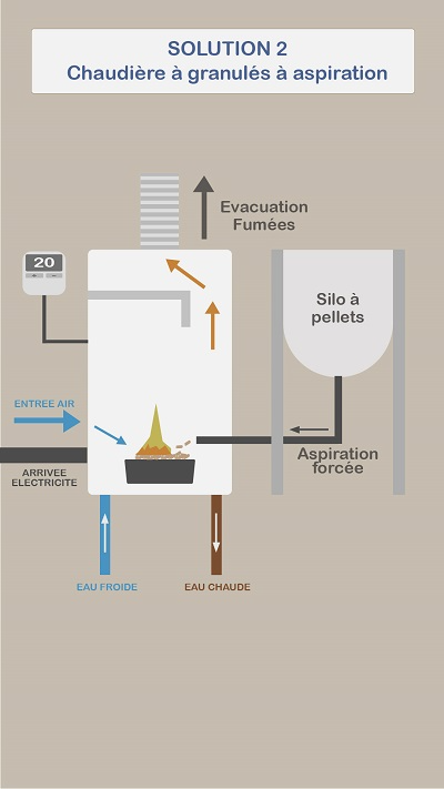 Schéma de fonctionnement d'une chaudière à pellets par aspiration