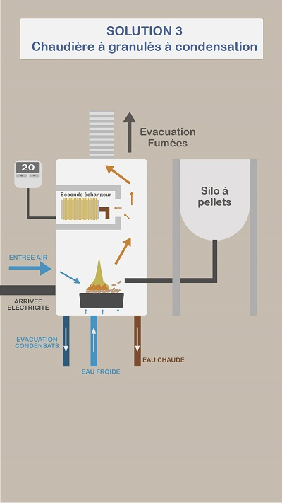 Schéma de fonctionnement d'une chaudière à granulés à condensation