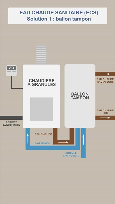 Schéma de production d'eau chaude sanitaire (ECS) avec chaudière à pellets + ballon tampon