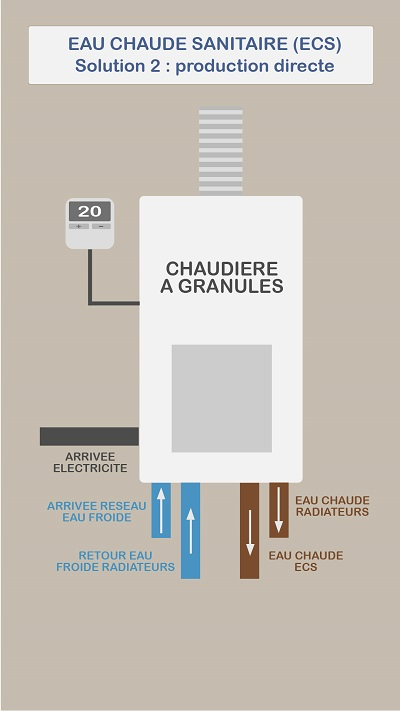 Schéma de production d'eau chaude sanitaire (ECS) avec chaudière à granulés